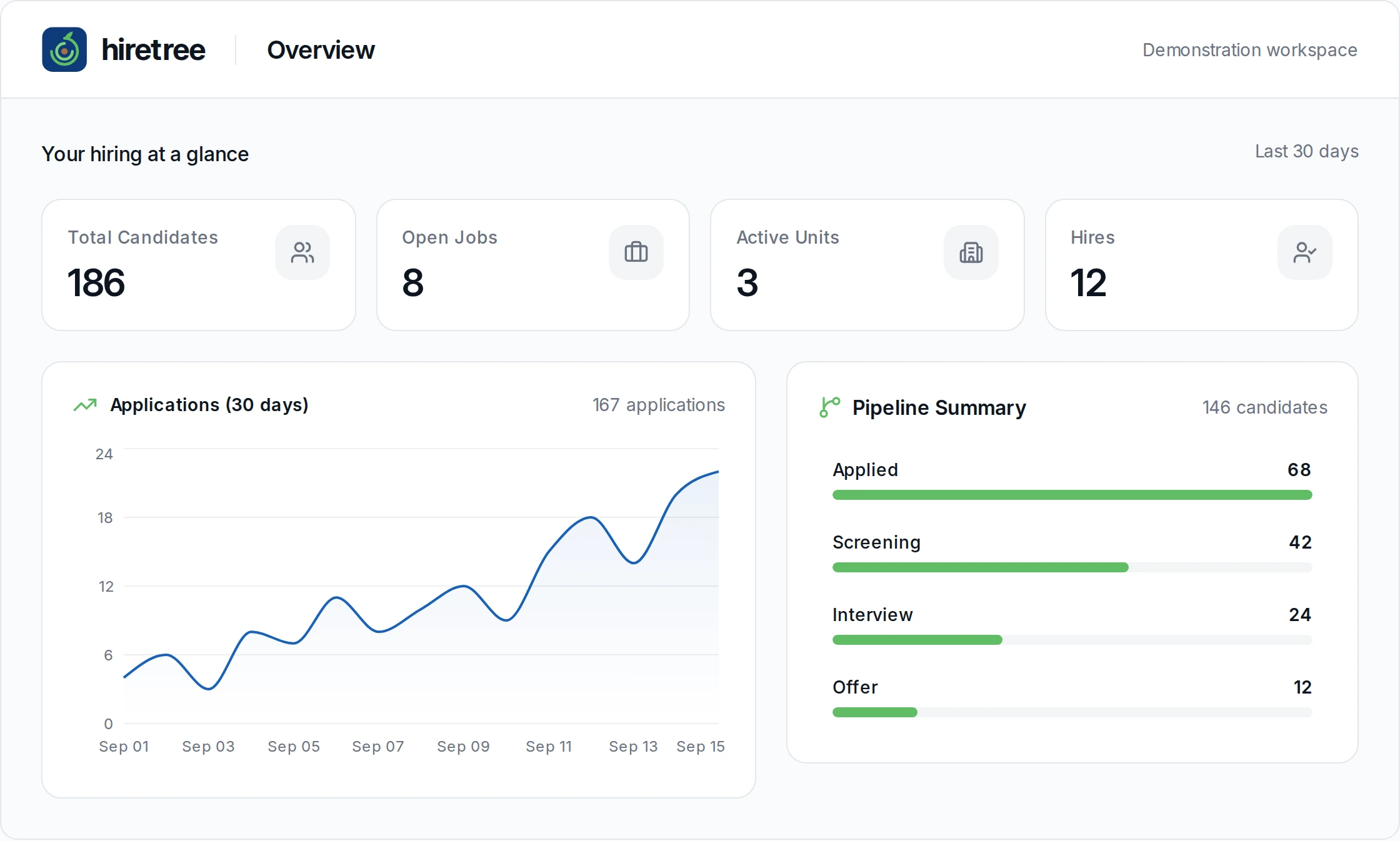 HireTree dashboard with metrics and demonstration data