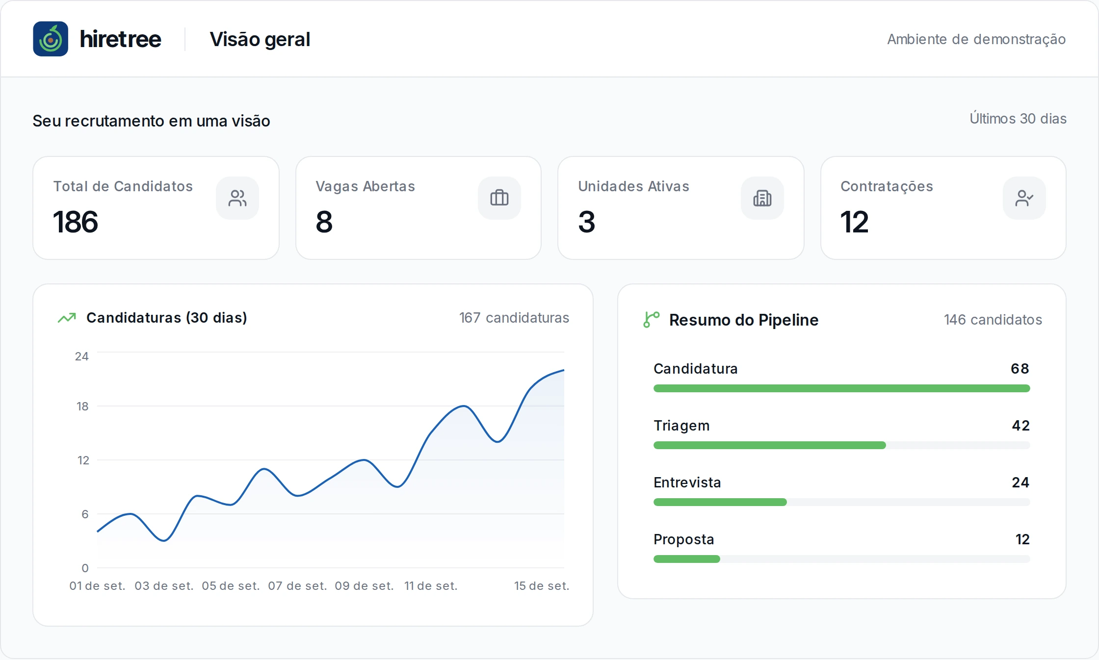 Painel do HireTree com métricas e dados de demonstração